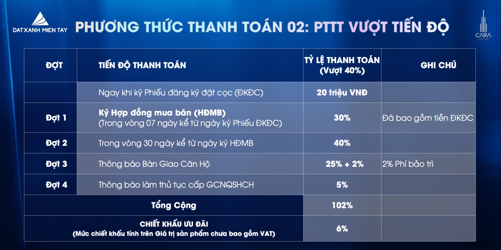 Phương thức thanh toán vượt tiến độ Cara River Park Luxury Tower